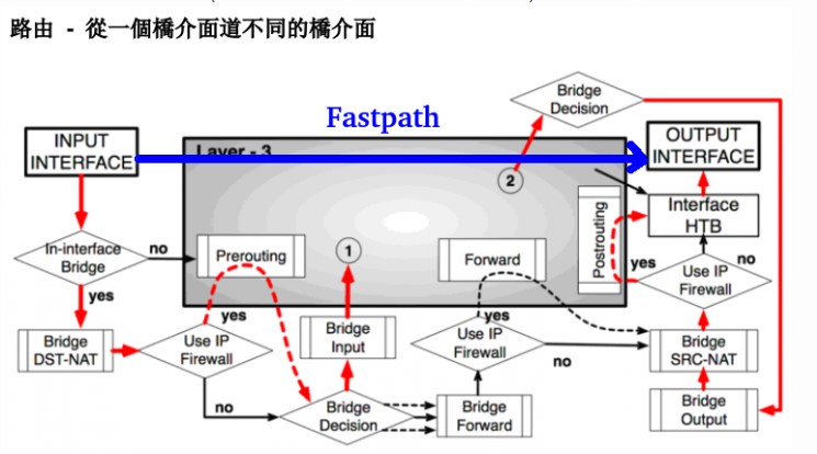 mikrotik_fastpath